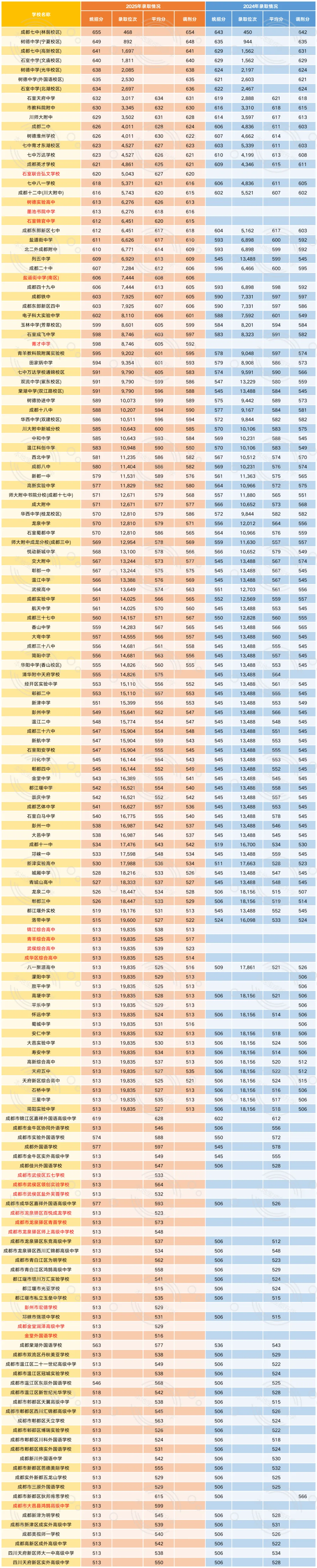 2026成都中考重磅官宣!考试时间、科目及总分出炉,附2025高中录取分数线汇总 第5张