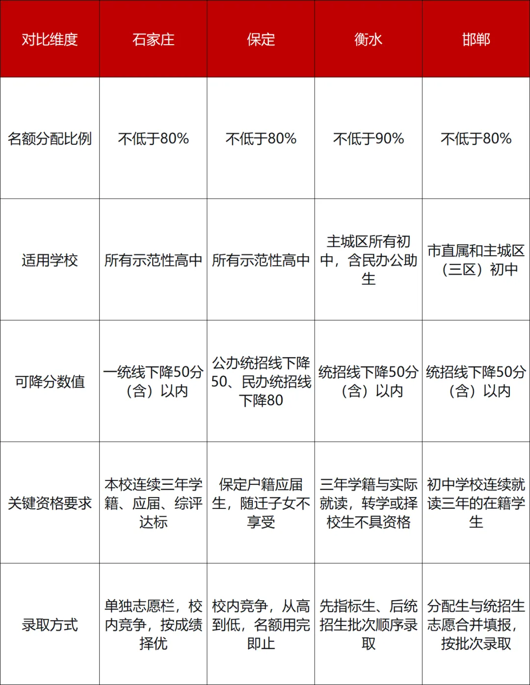 中考志愿怎么填最稳?河北四地市对比:为什么说保定方案最合理 第1张