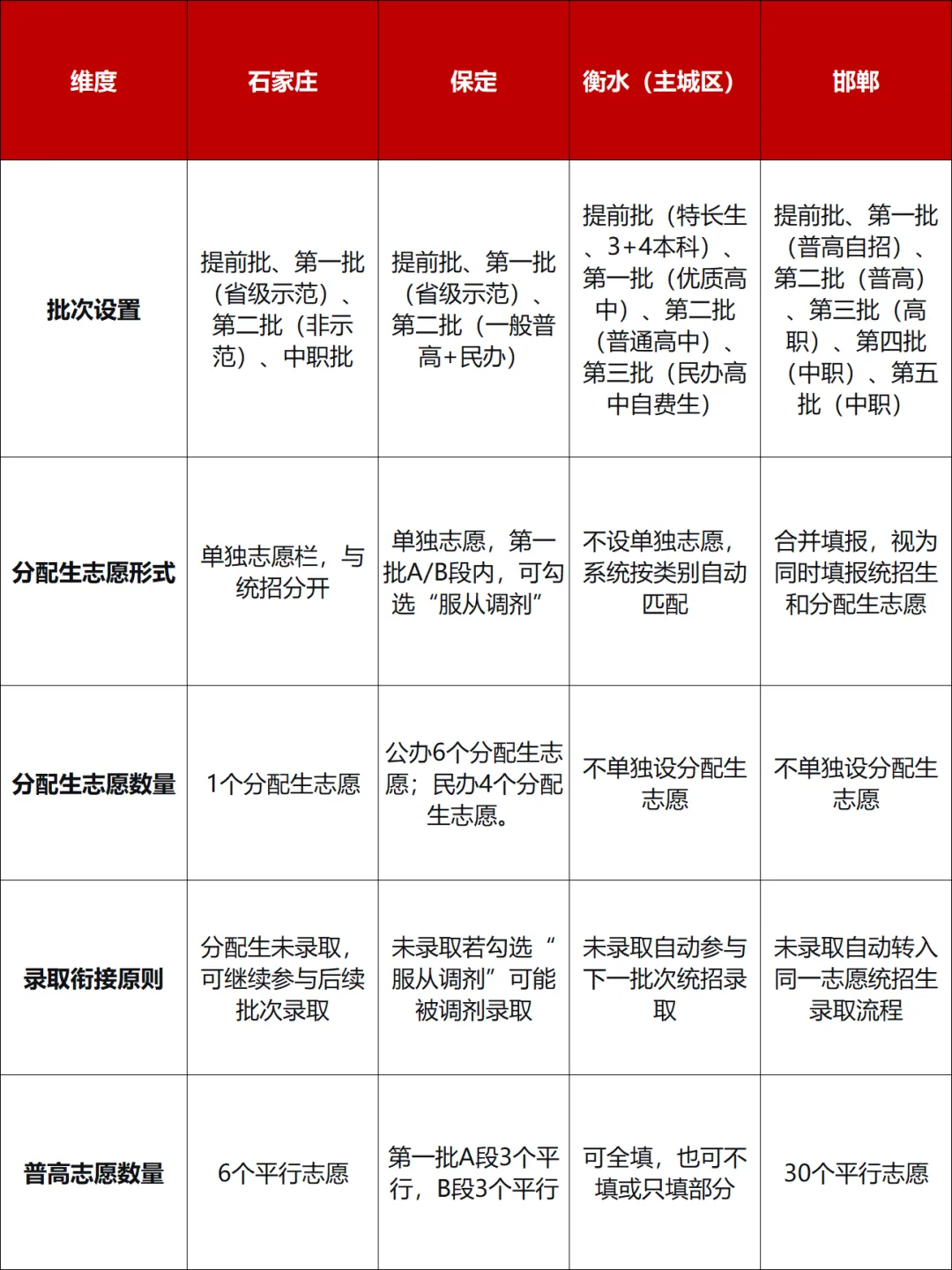 中考志愿怎么填最稳?河北四地市对比:为什么说保定方案最合理 第2张