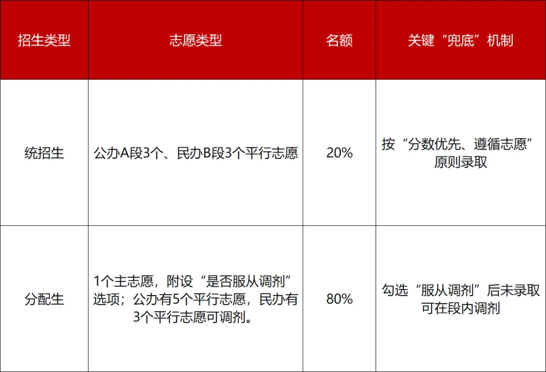 中考志愿怎么填最稳?河北四地市对比:为什么说保定方案最合理 第3张