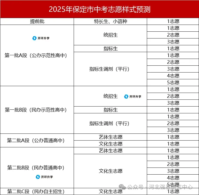 中考志愿怎么填最稳?河北四地市对比:为什么说保定方案最合理 第4张