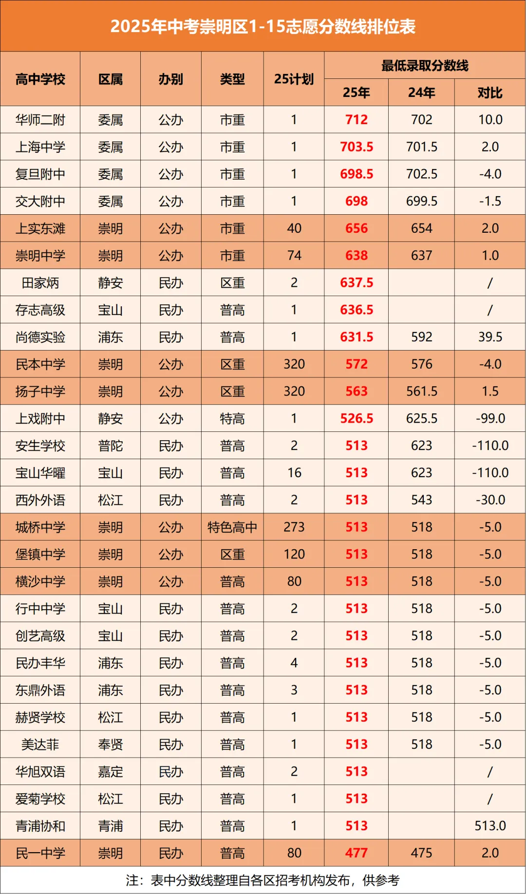 中考迎来大洗牌!上海2026届考生,你们的“通关地图”变了 第17张