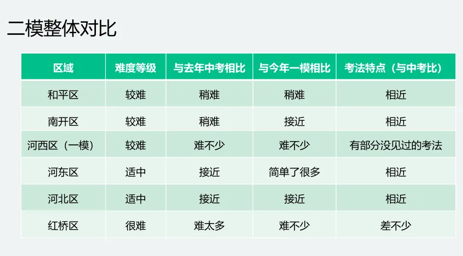 中考倒计时34天!从二模看清化学风向标,找准定位精准提分 第3张