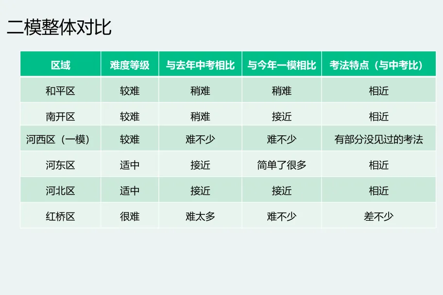 化学中考风向标!从二模找准提升模块和薄弱环节,精准提分! 第2张
