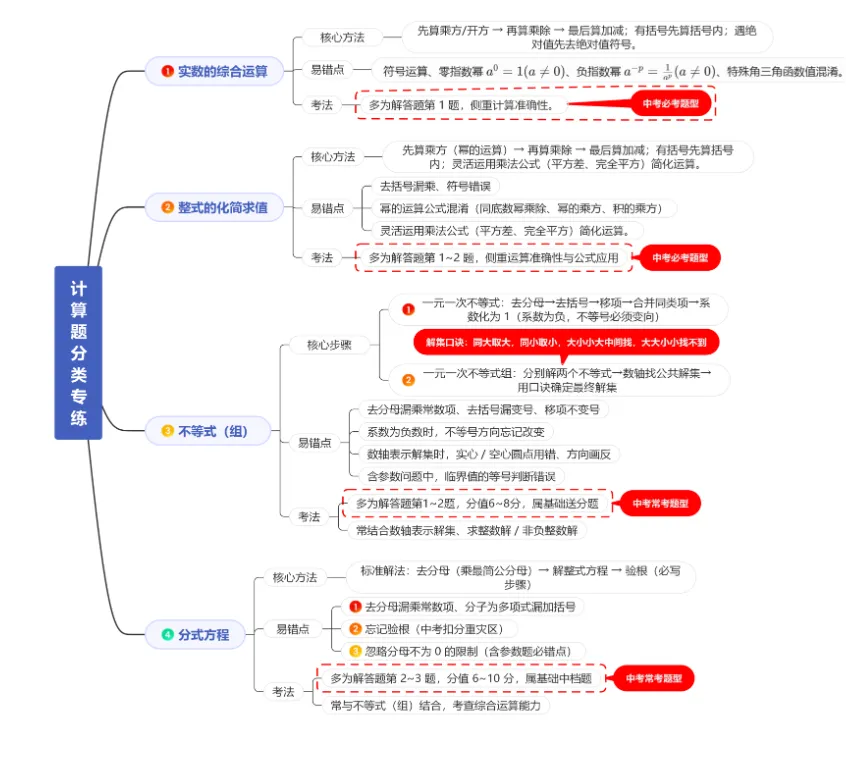 【初中数学】2026版-中考数学二轮复习知识·方法·能力清单!(全国通用) 第5张