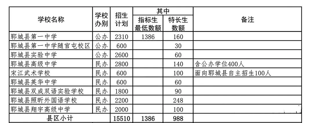 公布!2026郓城中考全部高中学校招生人数及学费 第1张