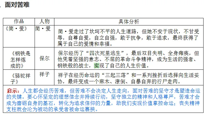 中考名著整合复习 第14张