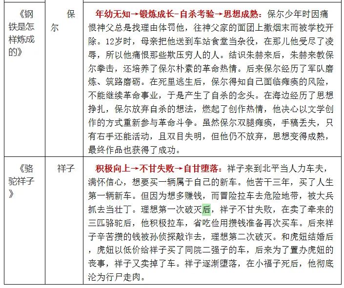 中考名著整合复习 第16张