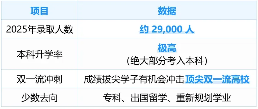 打破固有认知!上海中考其实这样分流!真实升学流向全摸清 第5张