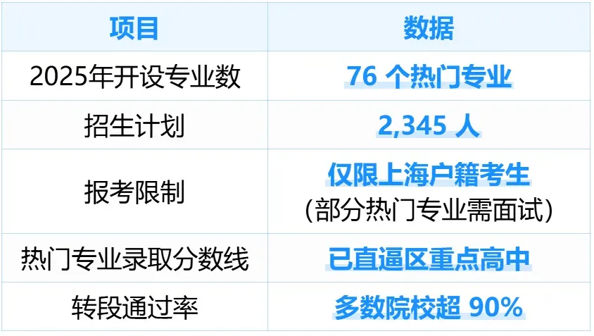 打破固有认知!上海中考其实这样分流!真实升学流向全摸清 第10张