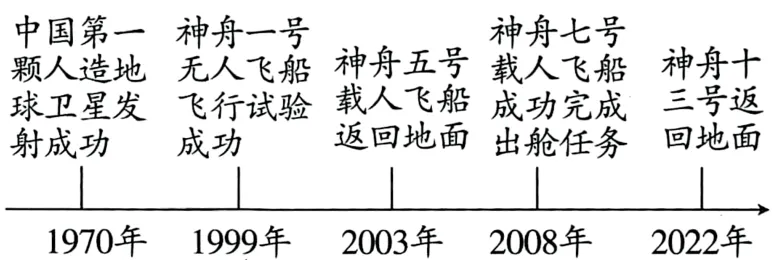 2026年中考历史二轮热点专题试卷26:中国航天事业创建70周年、中国航天日设立十周年 第2张