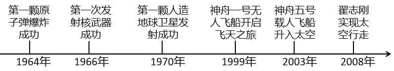 2026年中考历史二轮热点专题试卷26:中国航天事业创建70周年、中国航天日设立十周年 第8张