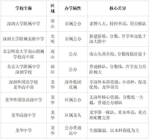 深圳中考易混淆高中(一):每年都有学生踩坑填错志愿! 第2张