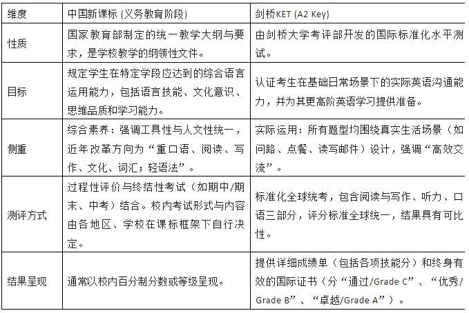 KET vs 中考英语:新课标下,为什么我建议孩子尽早考KET~ 第3张