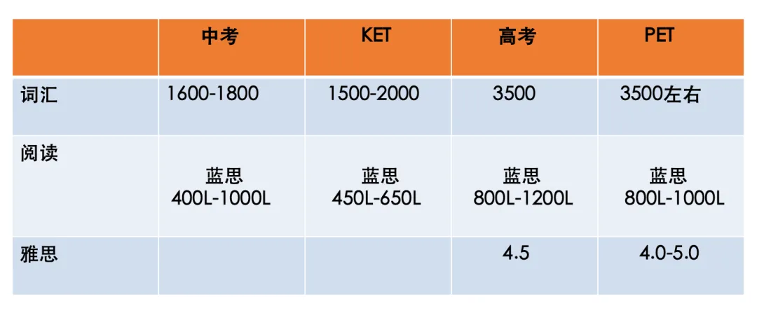 KET vs 中考英语:新课标下,为什么我建议孩子尽早考KET~ 第4张