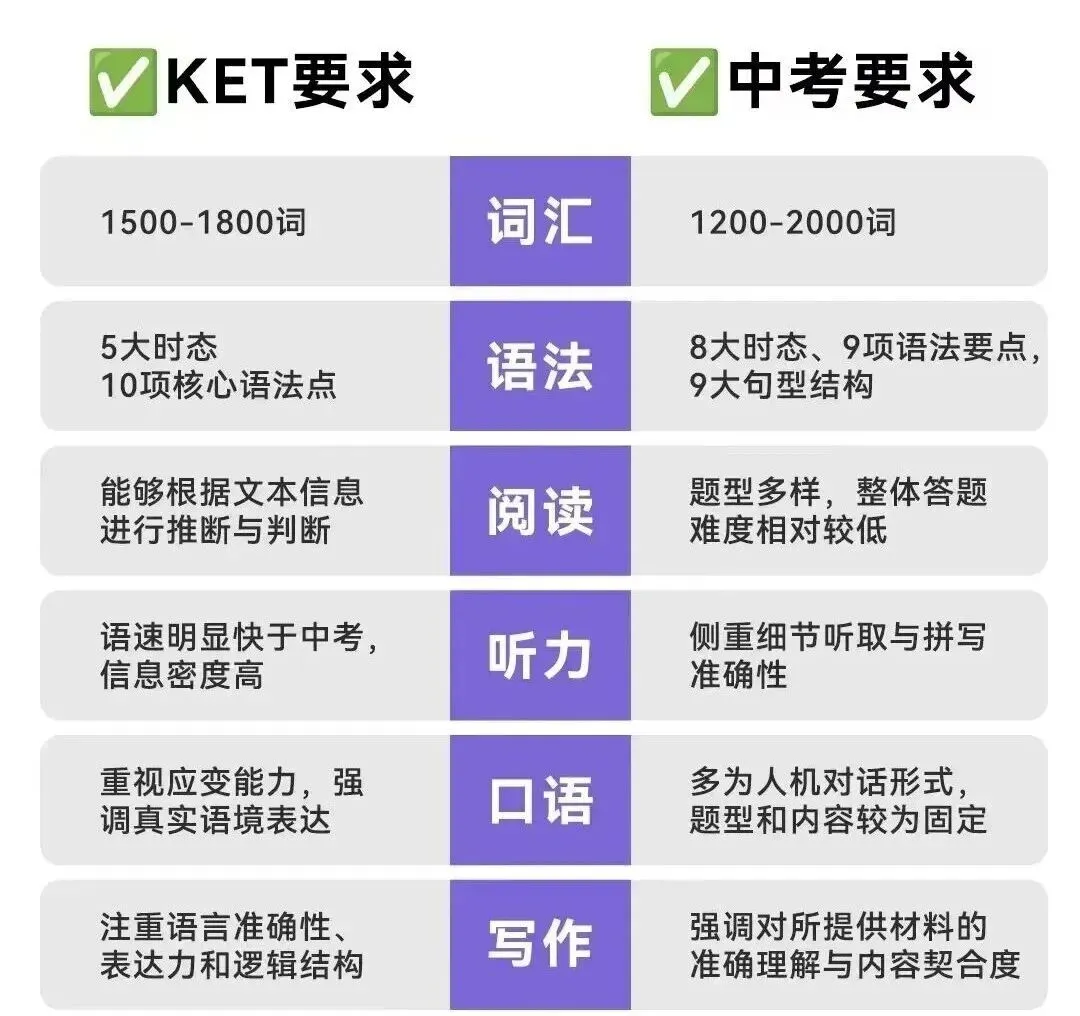 KET vs 中考英语:新课标下,为什么我建议孩子尽早考KET~ 第5张