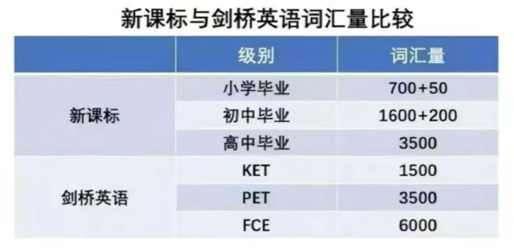 KET vs 中考英语:新课标下,为什么我建议孩子尽早考KET~ 第6张