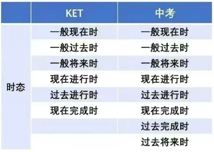 KET vs 中考英语:新课标下,为什么我建议孩子尽早考KET~ 第7张