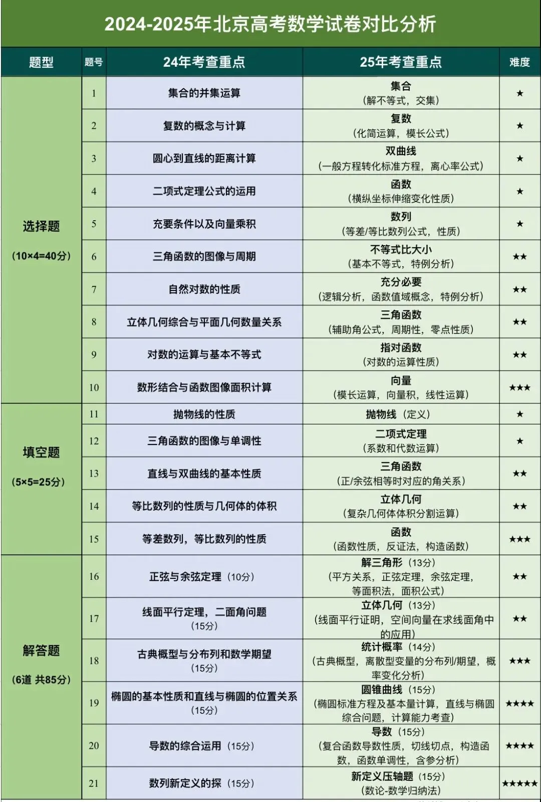 北京高考数学试卷分析�� 第1张