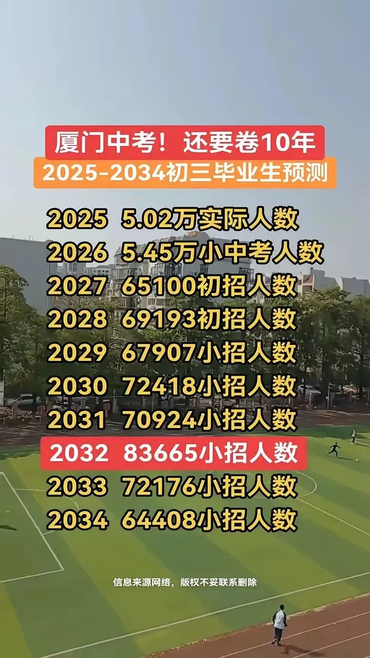 数据显示:厦门中考,还要卷10年! 第1张