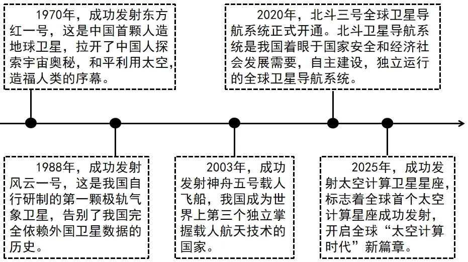 2026年中考道法时政热点专题76:中国航天事业创建70周年、中国航天日设立十周年 第6张