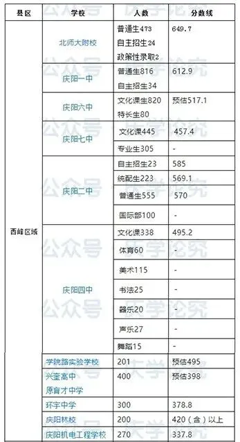 【中考志愿填报参考】庆阳市各高中近4年录取分数线(2022-2025) 第2张