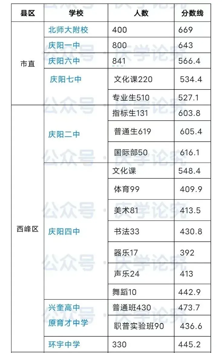 【中考志愿填报参考】庆阳市各高中近4年录取分数线(2022-2025) 第4张