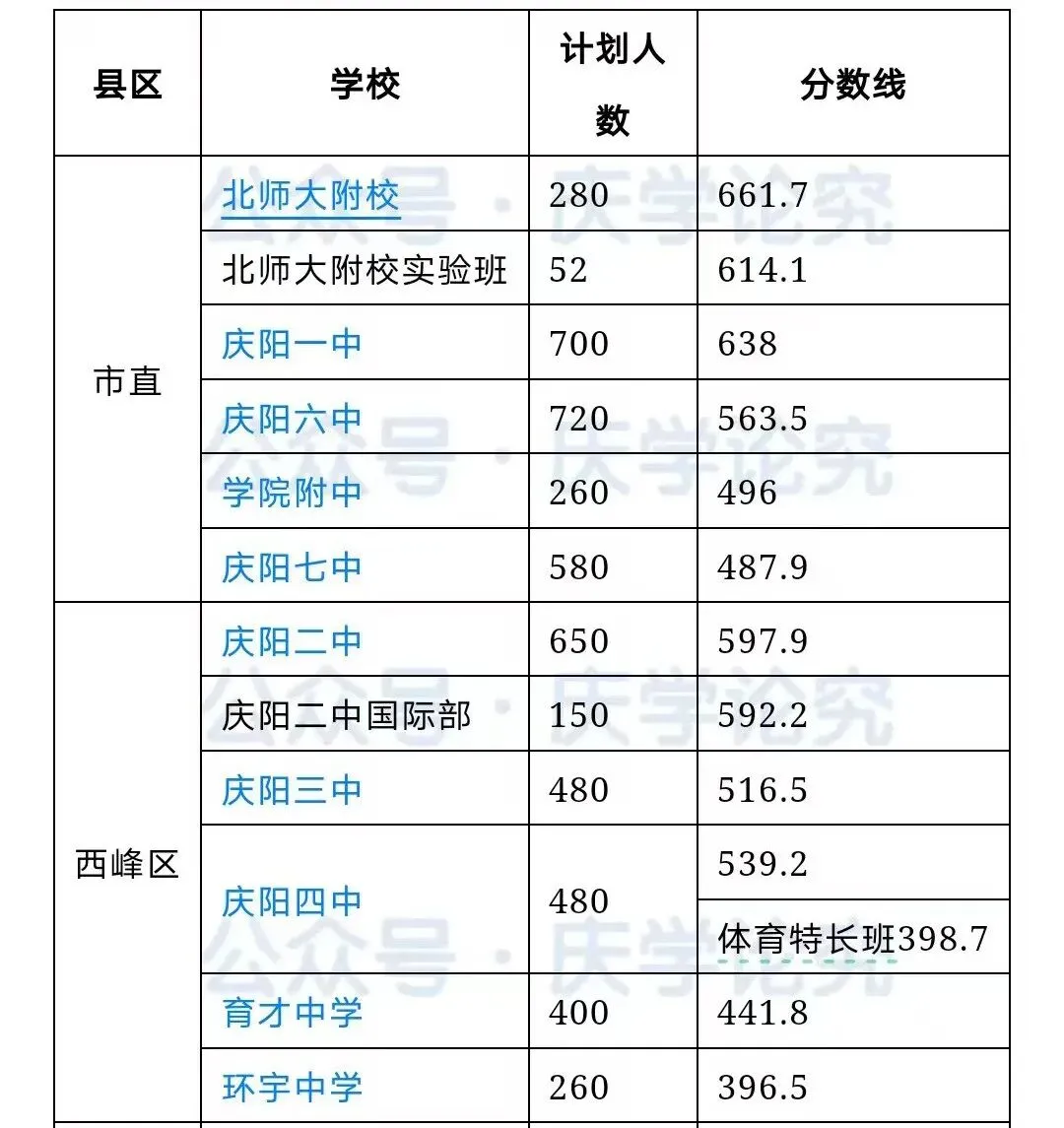 【中考志愿填报参考】庆阳市各高中近4年录取分数线(2022-2025) 第6张