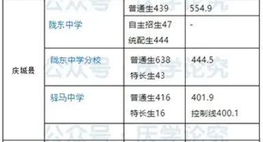 【中考志愿填报参考】庆阳市各高中近4年录取分数线(2022-2025) 第27张