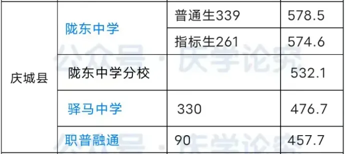 【中考志愿填报参考】庆阳市各高中近4年录取分数线(2022-2025) 第30张
