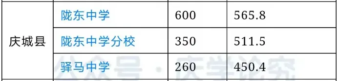 【中考志愿填报参考】庆阳市各高中近4年录取分数线(2022-2025) 第33张