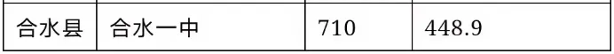 【中考志愿填报参考】庆阳市各高中近4年录取分数线(2022-2025) 第42张