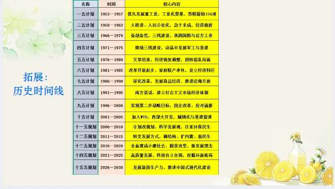 654期:中考历史·冲刺课件【2026年全国两会热点】 第10张