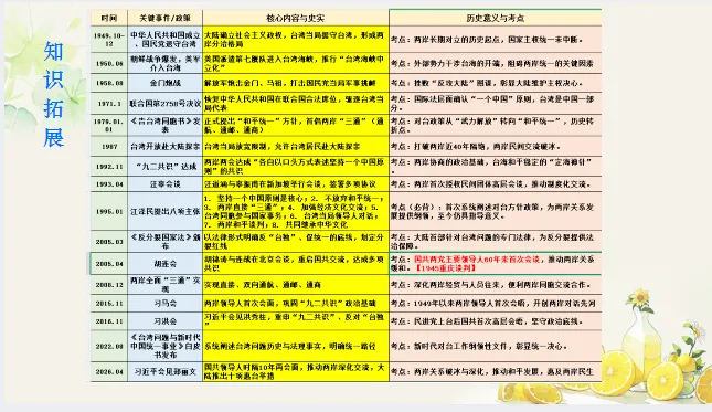 654期:中考历史·冲刺课件【2026年全国两会热点】 第19张