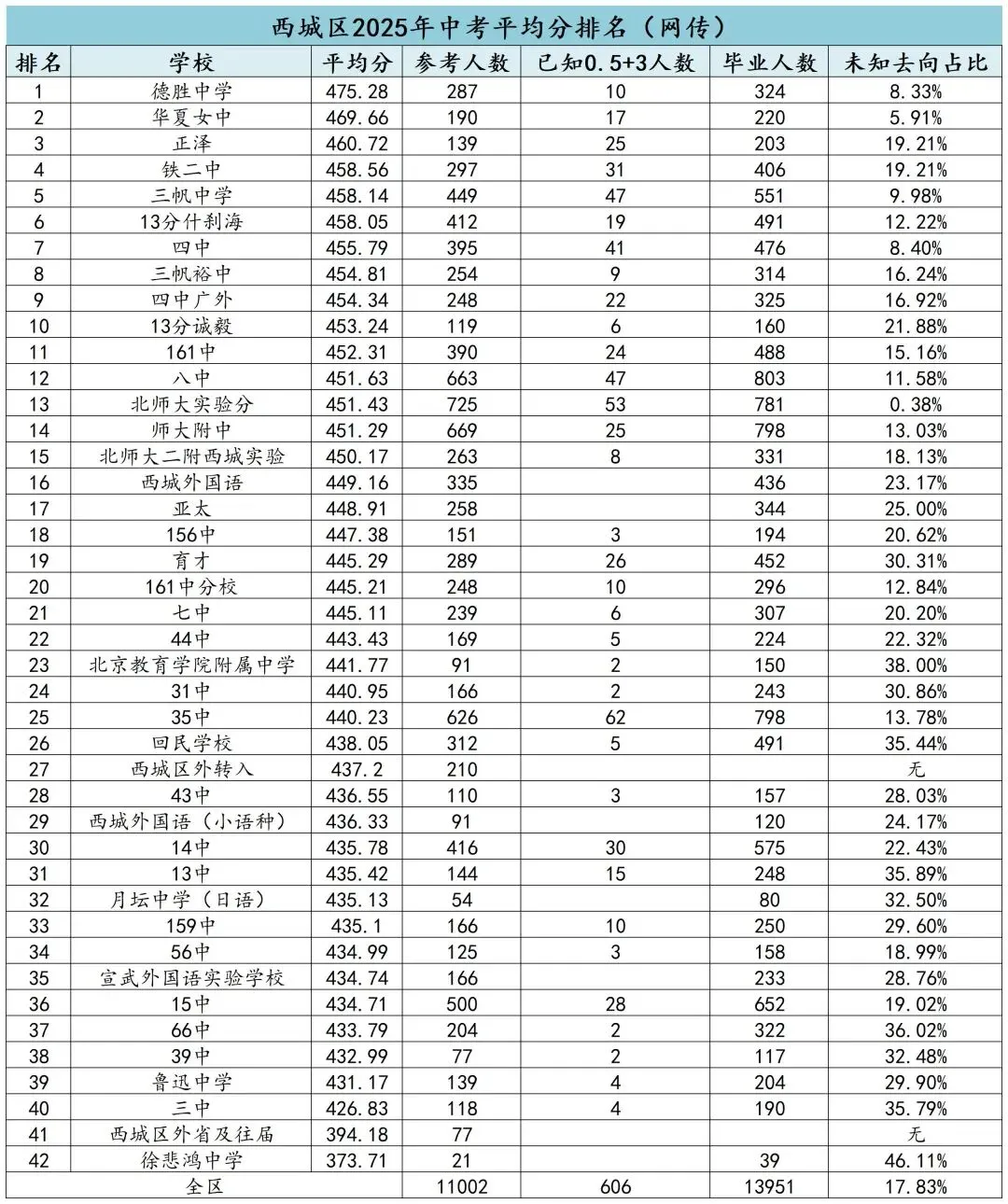 西城区中考平均分排名2025年「网传」 第1张