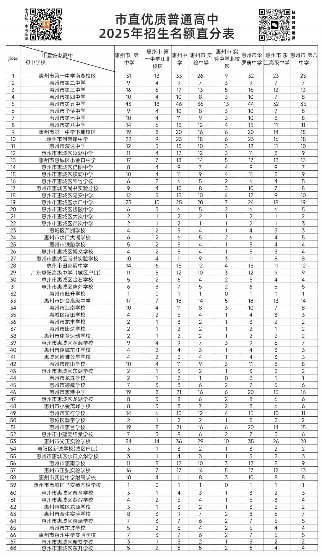 惠州中考直分指标分配表汇总(含惠城/仲恺/博罗/惠东/惠阳) 第1张 惠州中考直分指标分配表汇总(含惠城/仲恺/博罗/惠东/惠阳) 第1张