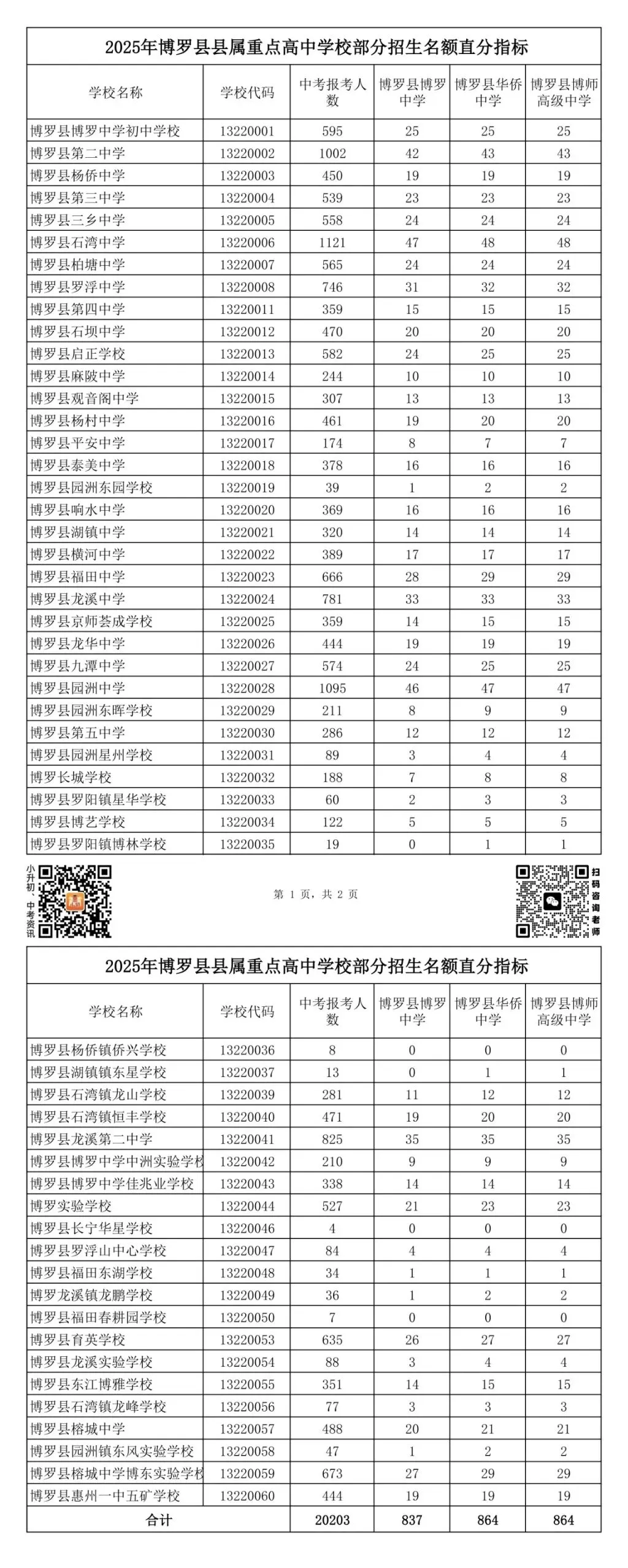 惠州中考直分指标分配表汇总(含惠城/仲恺/博罗/惠东/惠阳) 第2张 惠州中考直分指标分配表汇总(含惠城/仲恺/博罗/惠东/惠阳) 第2张