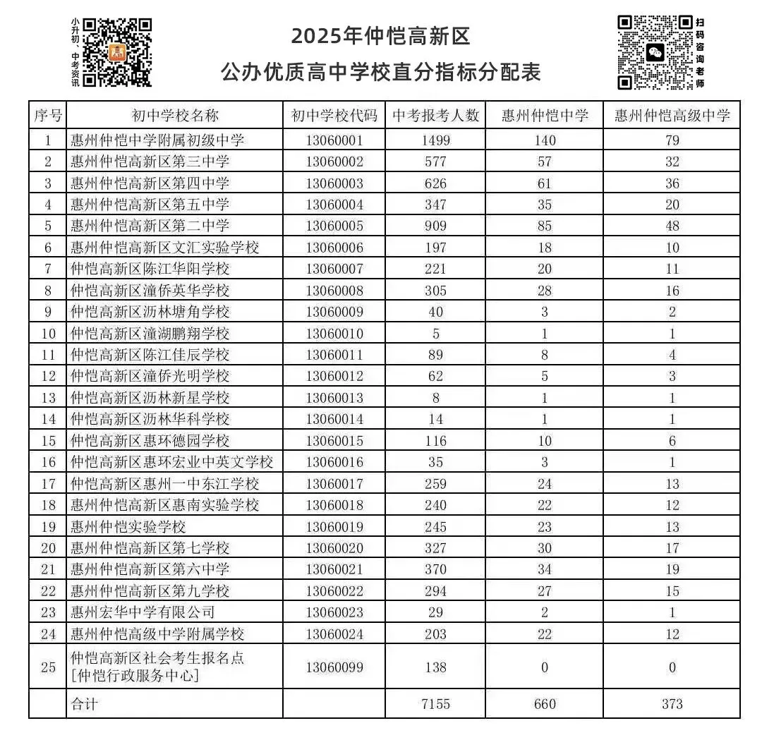 惠州中考直分指标分配表汇总(含惠城/仲恺/博罗/惠东/惠阳) 第3张 惠州中考直分指标分配表汇总(含惠城/仲恺/博罗/惠东/惠阳) 第3张