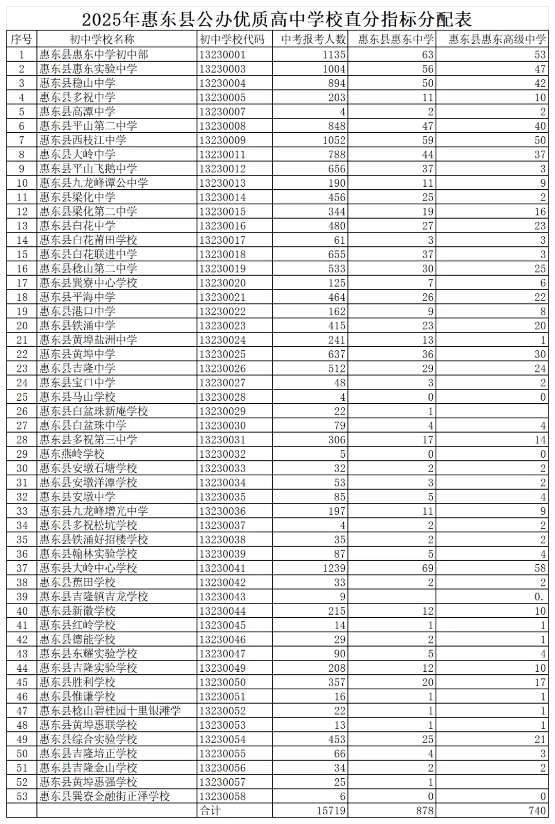 惠州中考直分指标分配表汇总(含惠城/仲恺/博罗/惠东/惠阳) 第5张 惠州中考直分指标分配表汇总(含惠城/仲恺/博罗/惠东/惠阳) 第5张