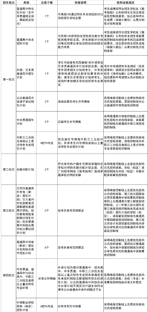 2026 中考志愿填报最全问答,一文搞定所有疑问! 第3张