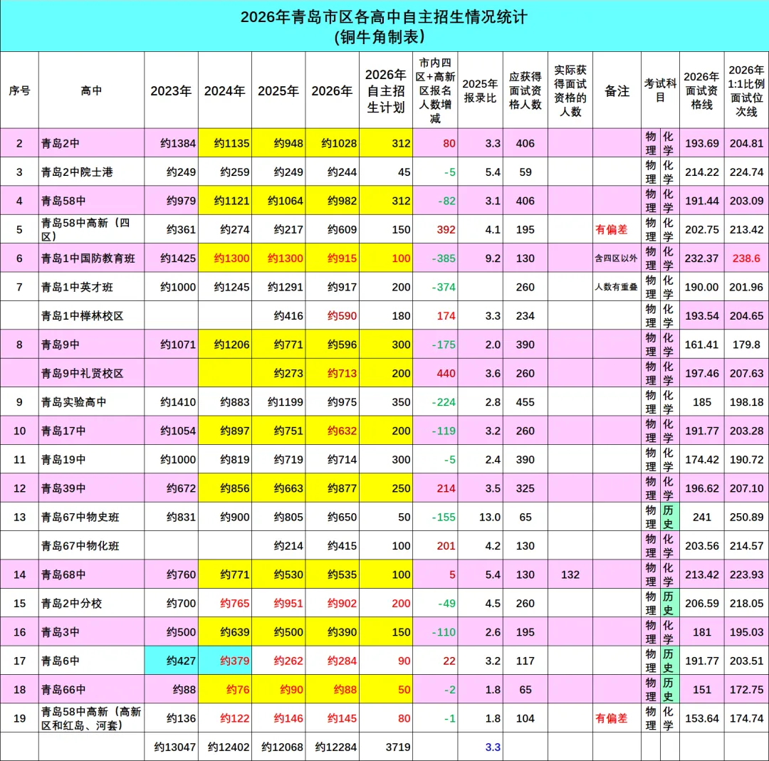 【独家】青岛2026中考自招赋分表重磅推出! 第4张