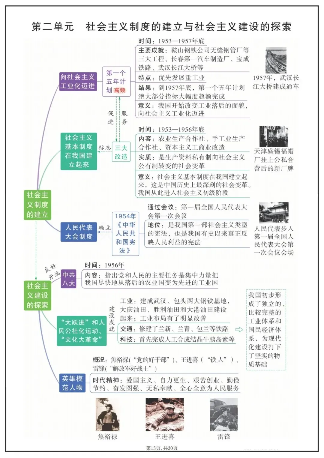 中考历史八年级下各单元知识点思维导图 第2张