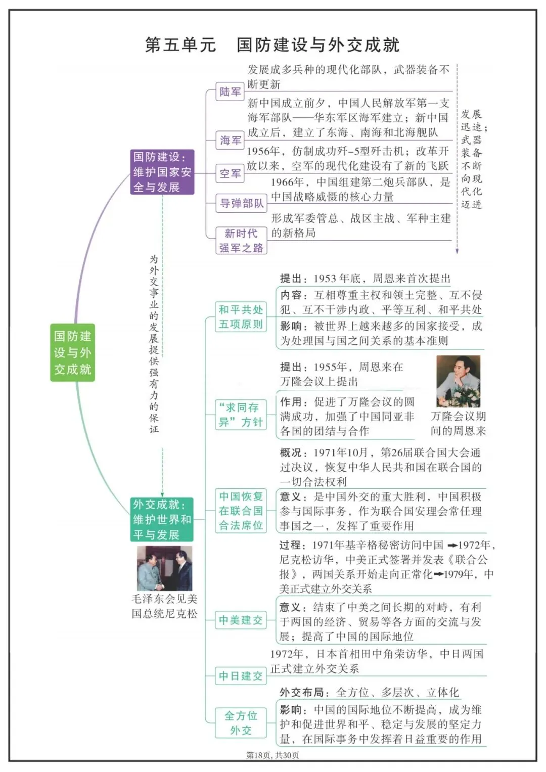 中考历史八年级下各单元知识点思维导图 第4张