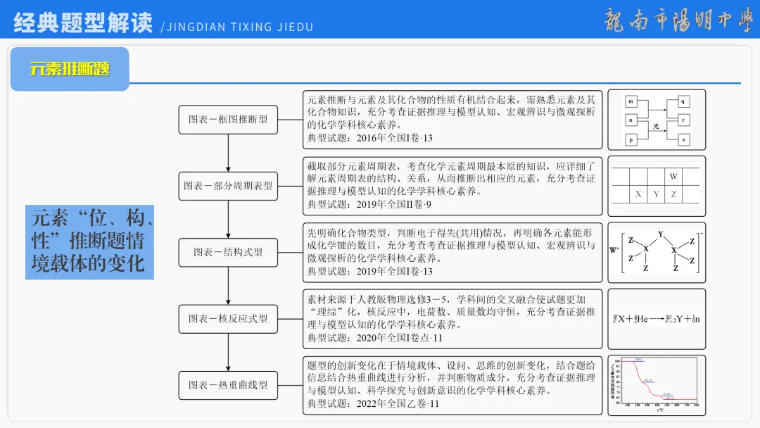 2026届高考化学最后一课丨1研析真题-回归教材-通晓题型-规范答题 第65张