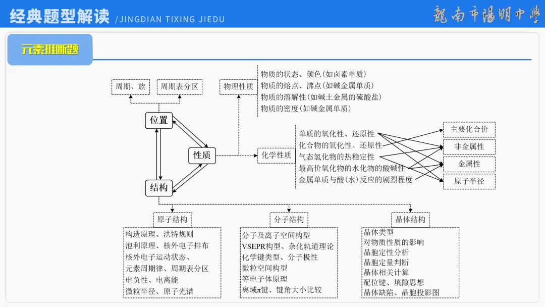 2026届高考化学最后一课丨1研析真题-回归教材-通晓题型-规范答题 第68张