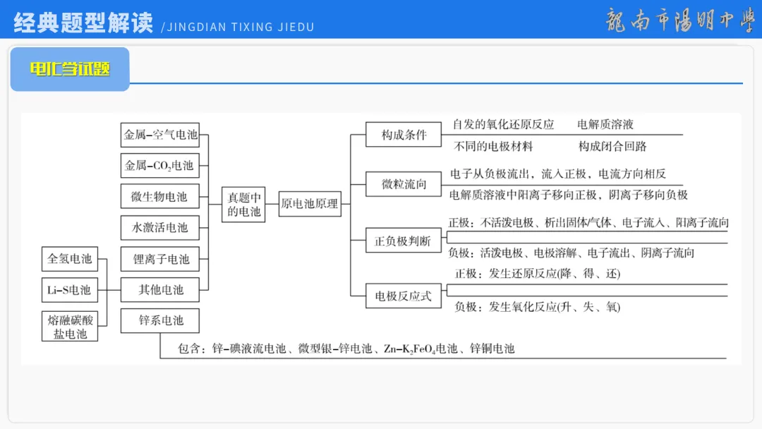 2026届高考化学最后一课丨1研析真题-回归教材-通晓题型-规范答题 第72张
