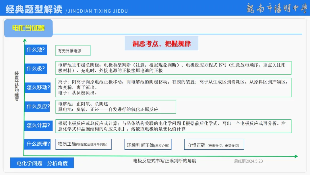 2026届高考化学最后一课丨1研析真题-回归教材-通晓题型-规范答题 第73张