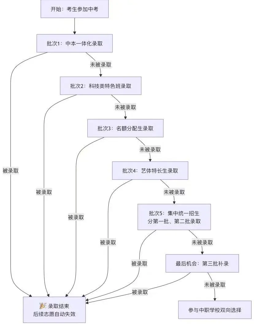 2026富阳中考指南:五条录取路径,一条条讲清楚 第11张