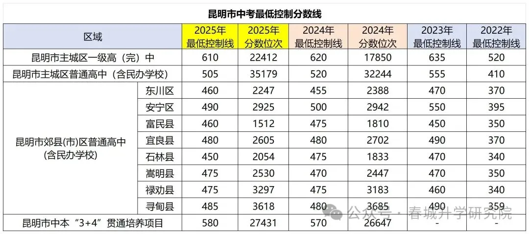 市统测结束,对照中考一分一段表,精准定位可报高中 第1张
