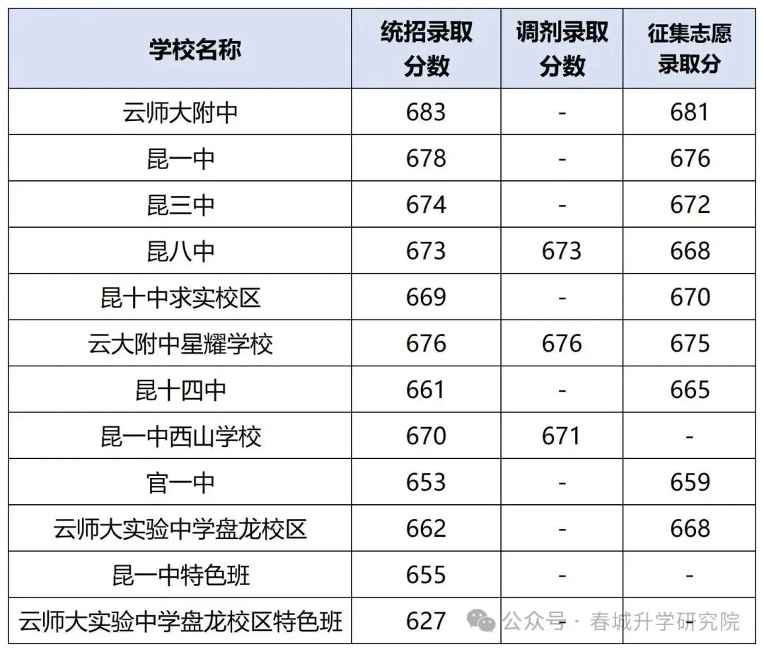 市统测结束,对照中考一分一段表,精准定位可报高中 第2张